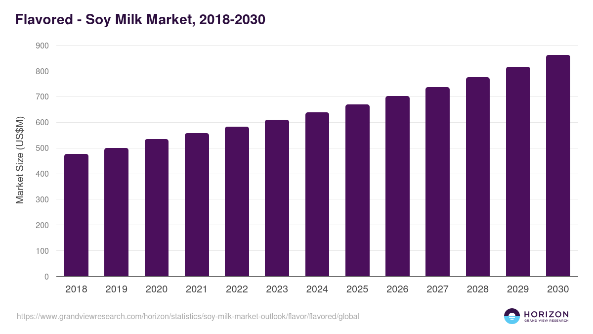 Flavored - Soy Milk Market Statistics, 2018-2030 (US$M)