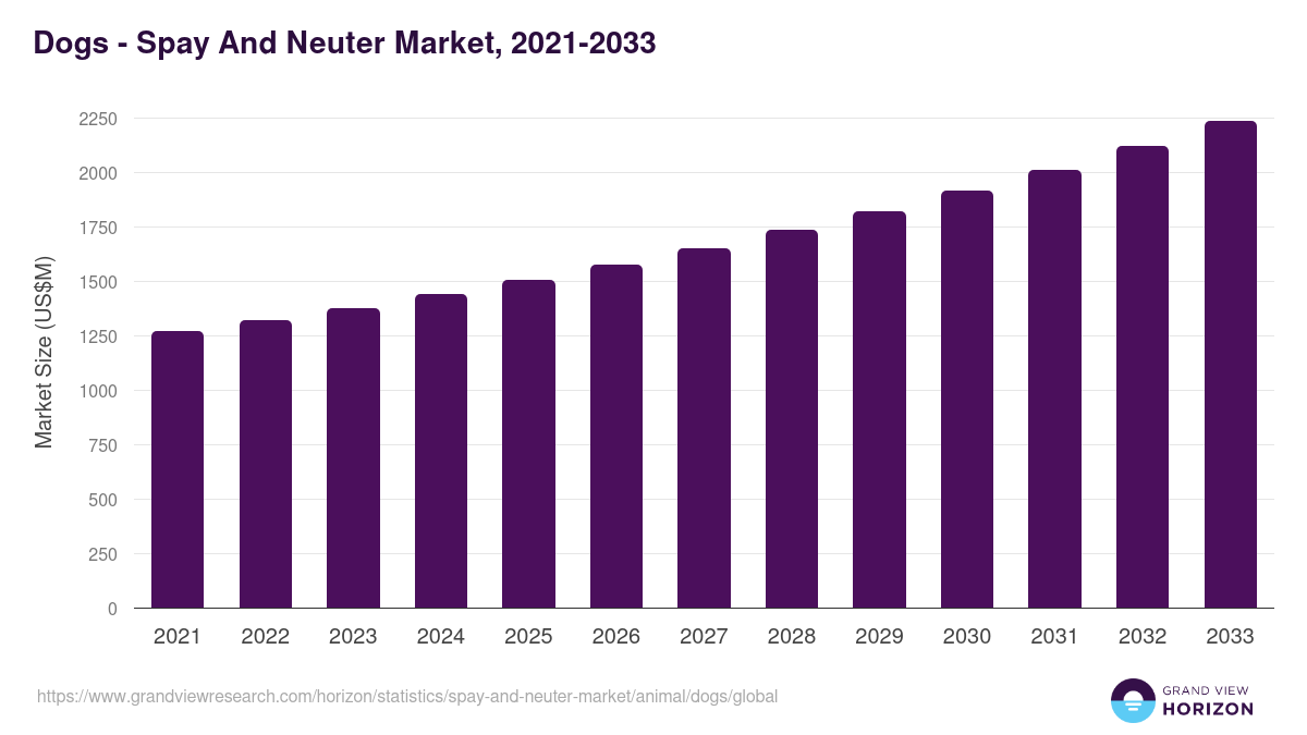 Dogs - Spay And Neuter Market Statistics, 2021-2033 (US$M)