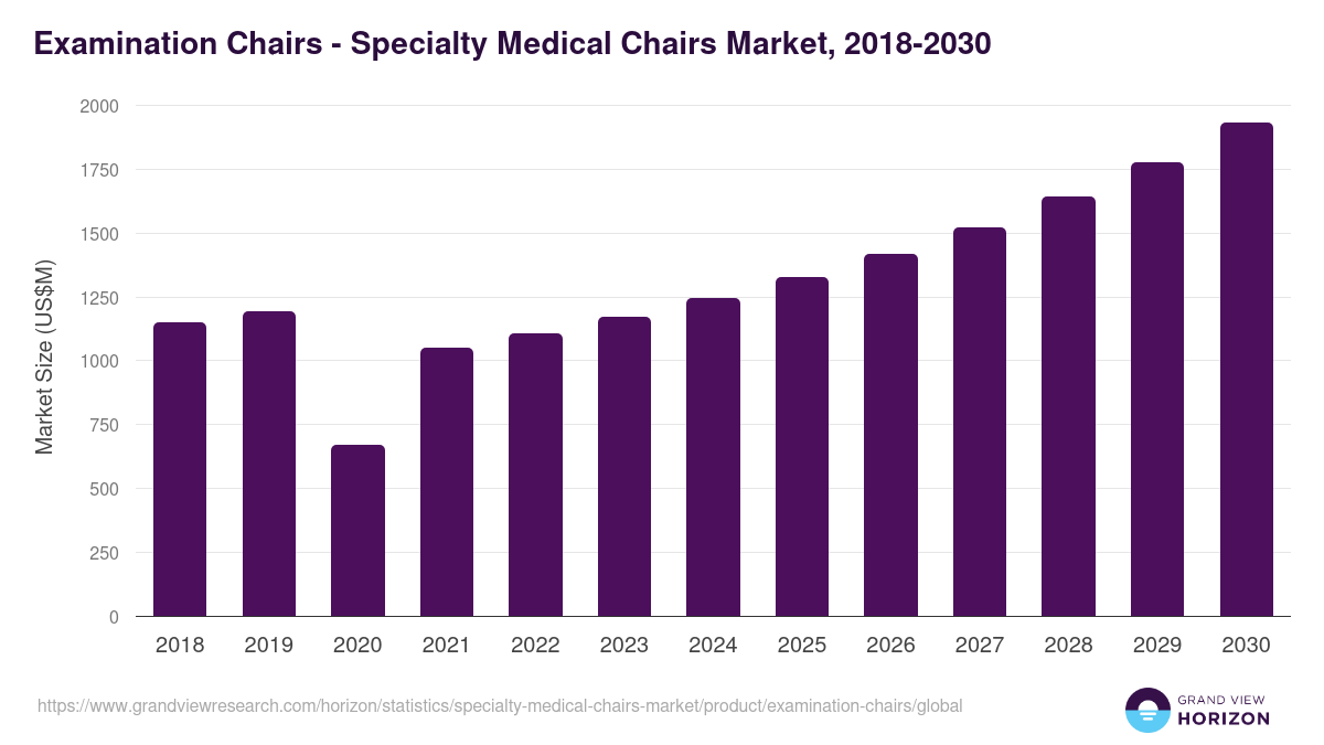 Examination Chairs - Specialty Medical Chairs Market, 2018-2030 (US$M)