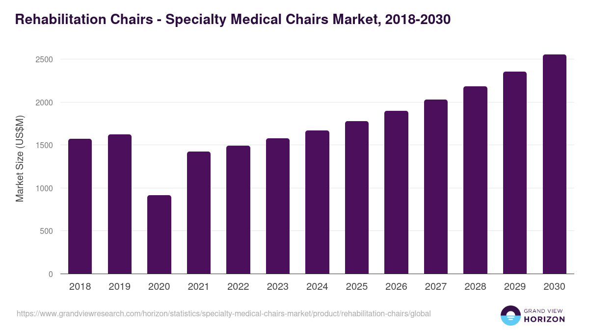 Rehabilitation Chairs - Specialty Medical Chairs Market, 2018-2030 (US$M)