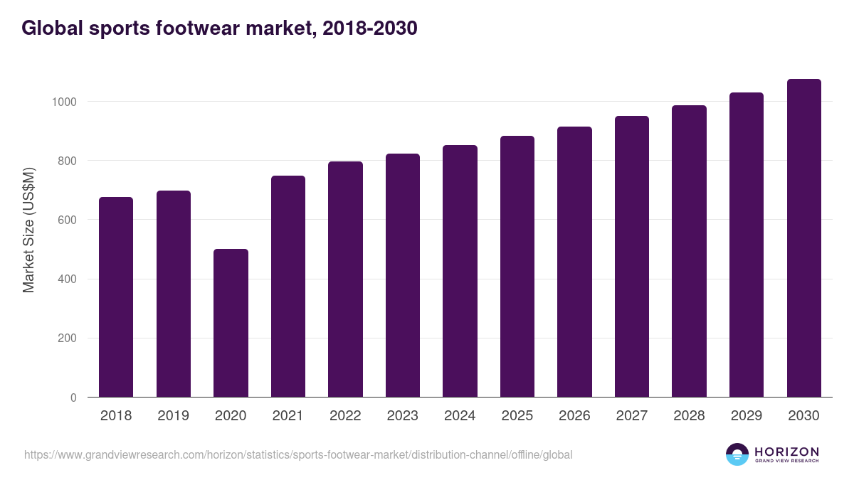 Global sports footwear market statistics, 2018-2030 (US$M)