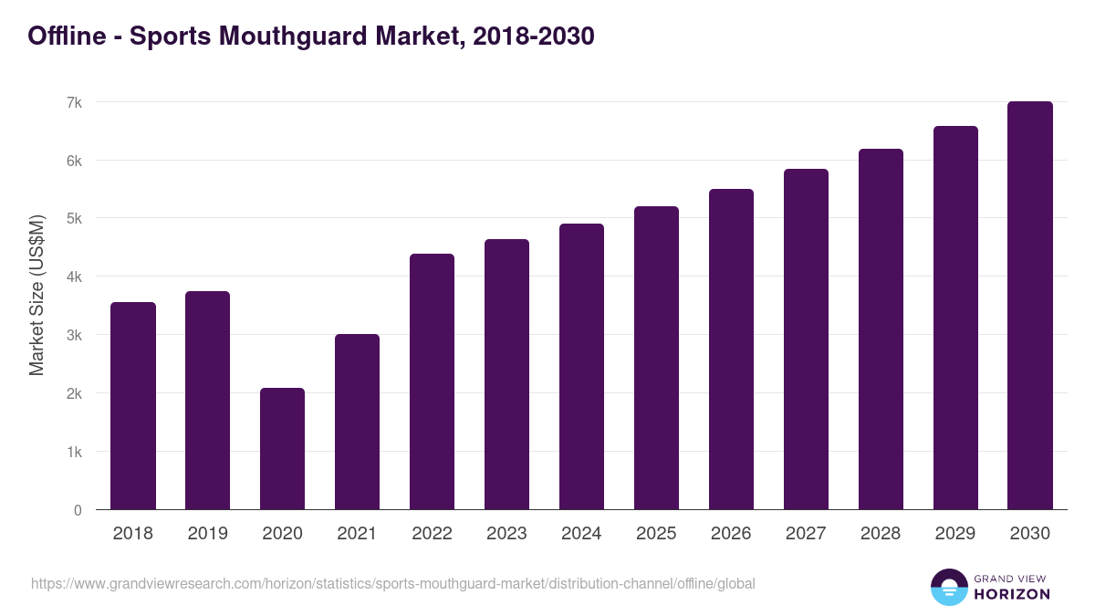 Offline - Sports Mouthguard Market, 2018-2030 (US$M)