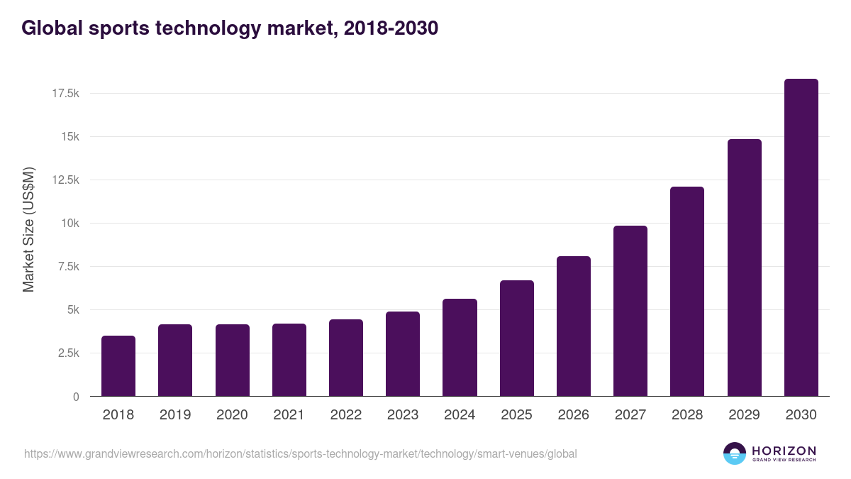 Global sports technology market statistics, 2018-2030 (US$M)