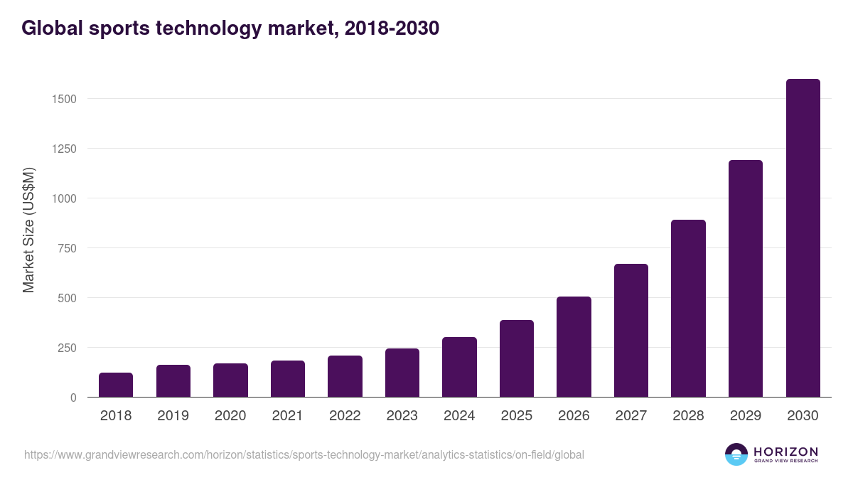 Global sports technology market statistics, 2018-2030 (US$M)