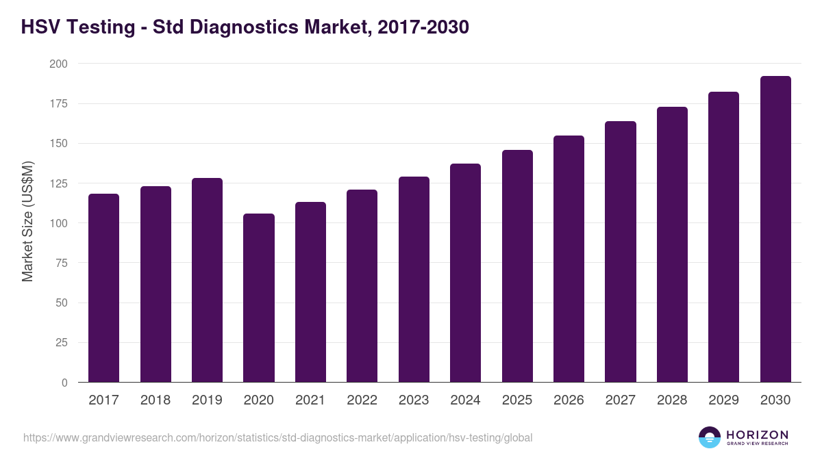 HSV Testing - Std Diagnostics Market, 2017-2030 (US$M)
