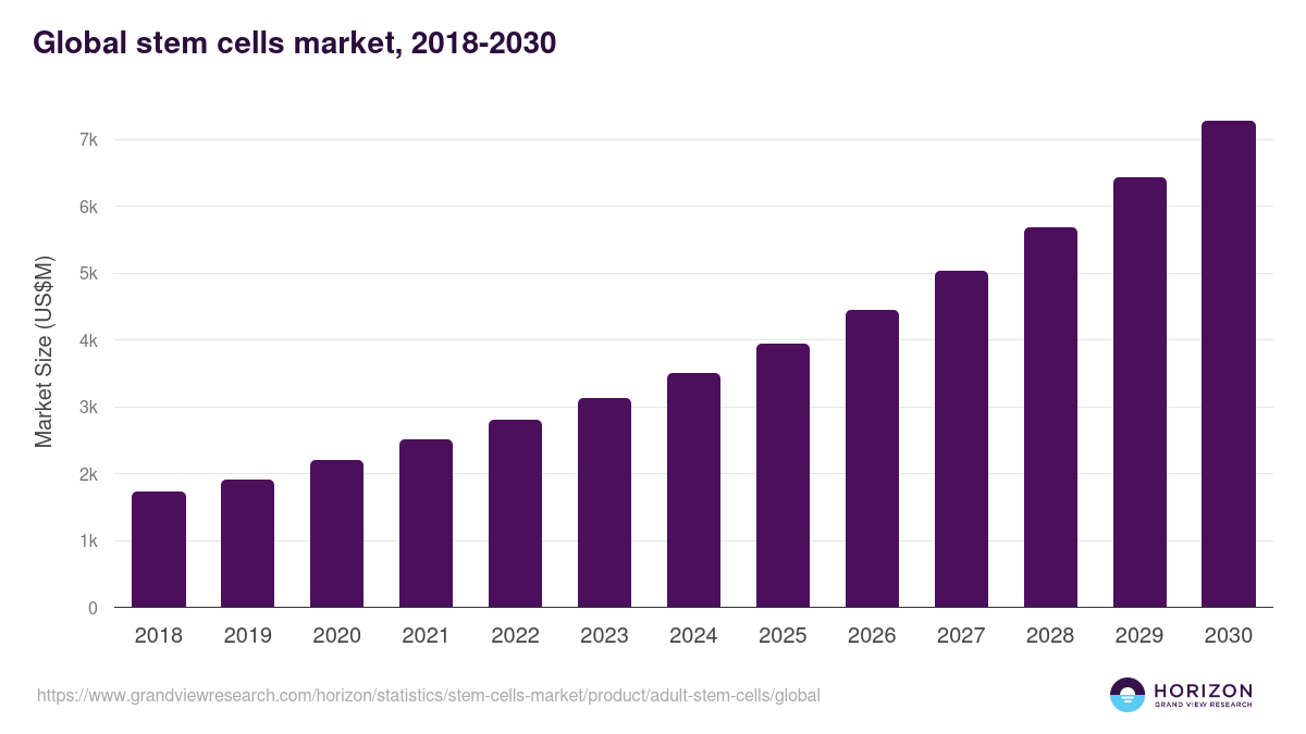 Global stem cells market statistics, 2018-2030 (US$M)