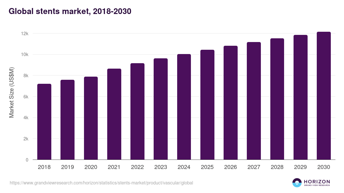 Global stents market statistics, 2018-2030 (US$M)