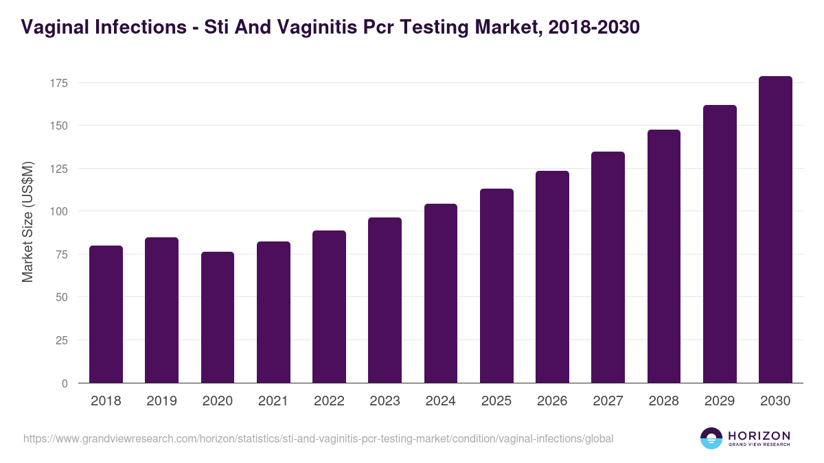Vaginal Infections - Sti And Vaginitis Pcr Testing Market Statistics, 2018-2030 (US$M)