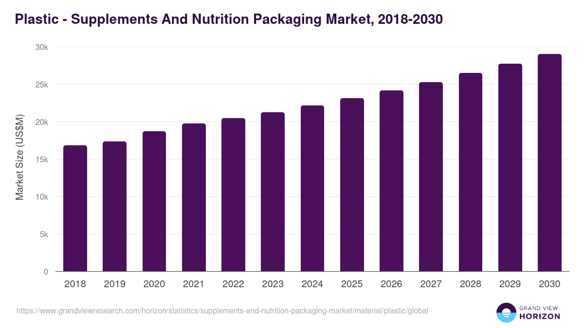 Plastic - Supplements And Nutrition Packaging Market, 2018-2030 (US$M)