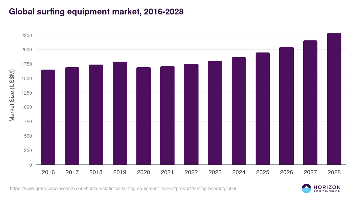Global surfing equipment market statistics, 2016-2028 (US$M)