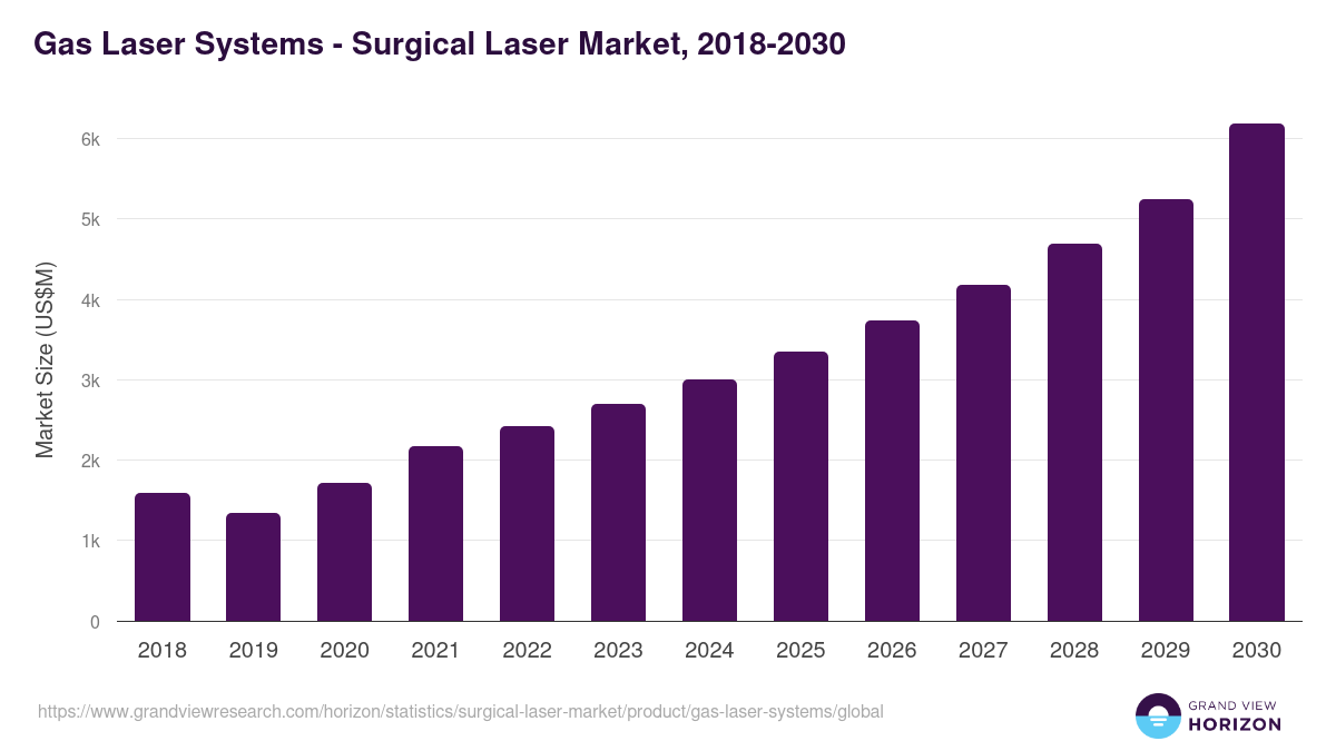 Gas Laser Systems - Surgical Laser Market, 2018-2031 (US$M)