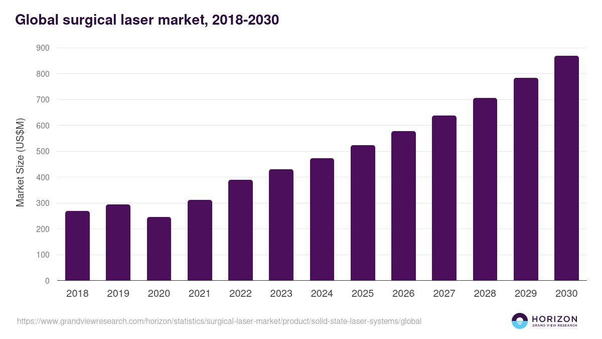 Solid-state Laser Systems - Surgical Laser Market, 2018-2031 (US$M)