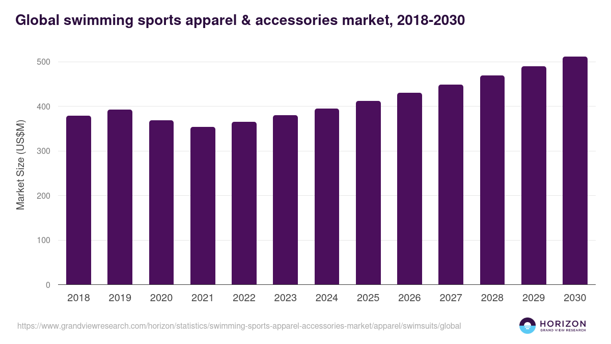 Swimsuits - Swimming Sports Apparel & Accessories Market, 2018-2030 (US$M)