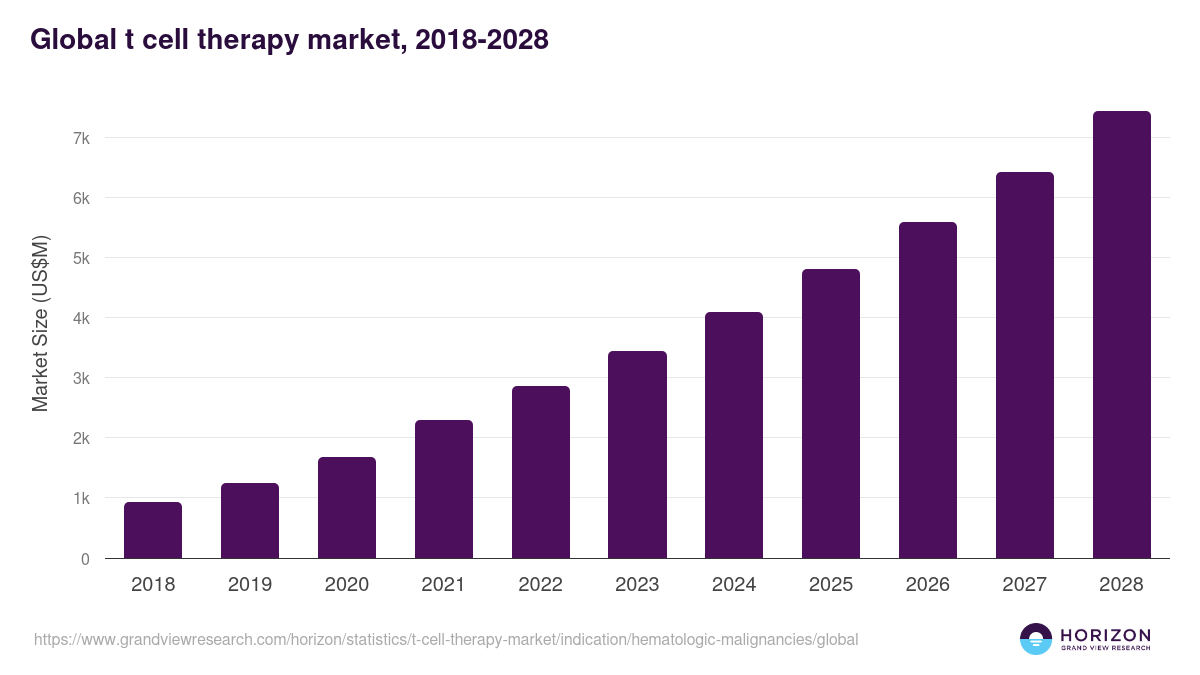 Global t cell therapy market statistics, 2018-2028 (US$M)