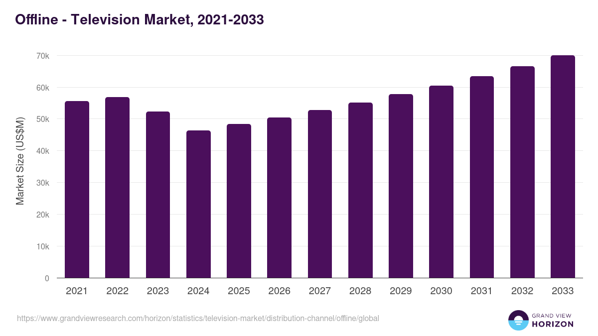 Offline - Television Market, 2021-2033 (US$M)