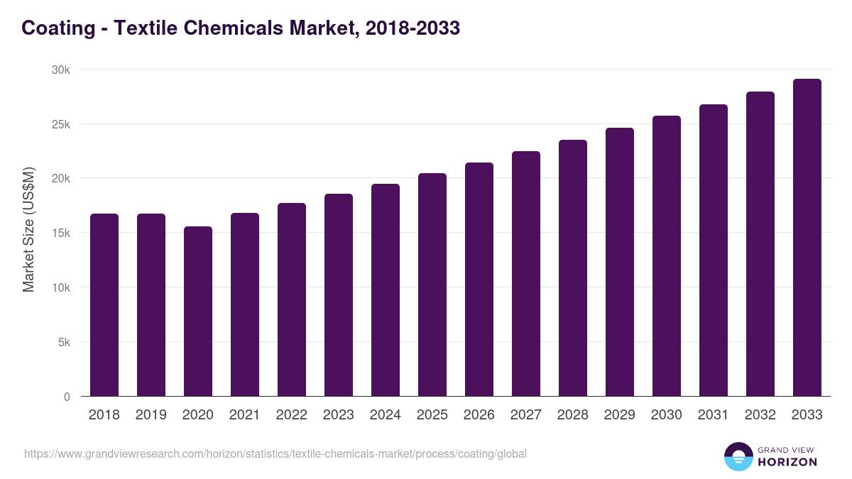 Coating - Textile Chemicals Market, 2018-2033 (US$M)