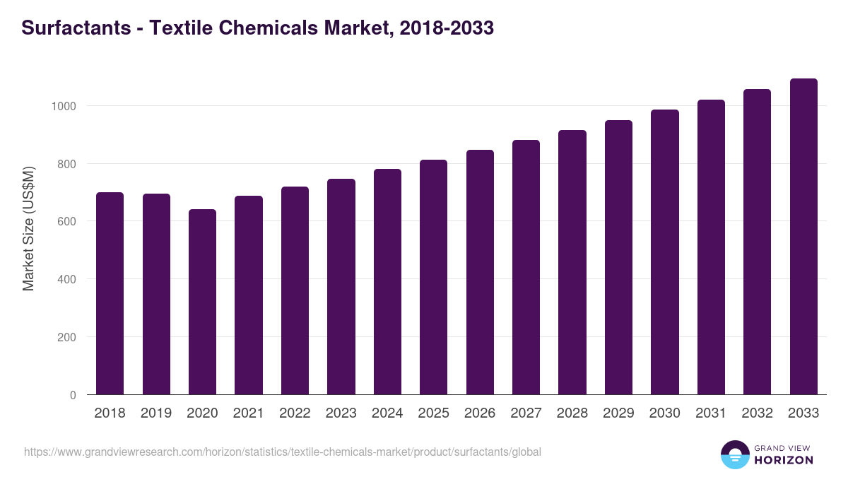 Surfactants - Textile Chemicals Market, 2018-2033 (US$M)