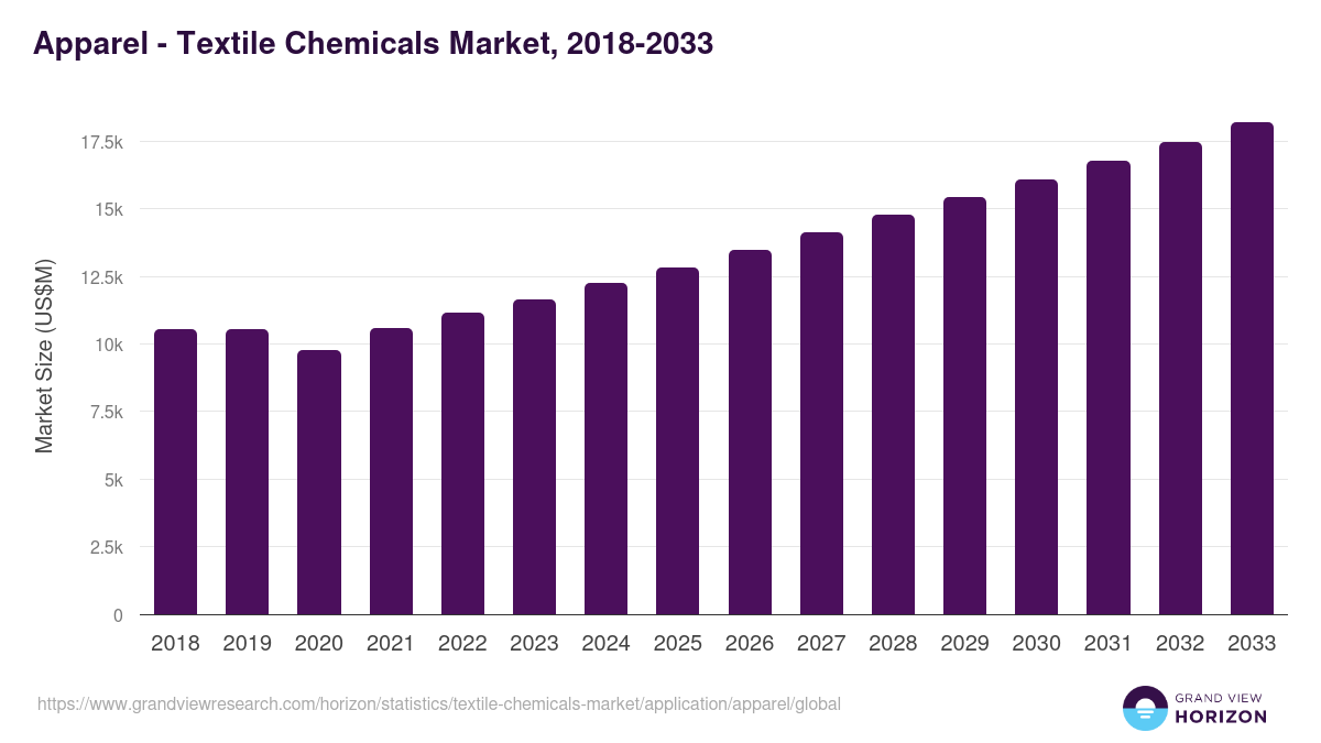 Apparel - Textile Chemicals Market, 2018-2033 (US$M)