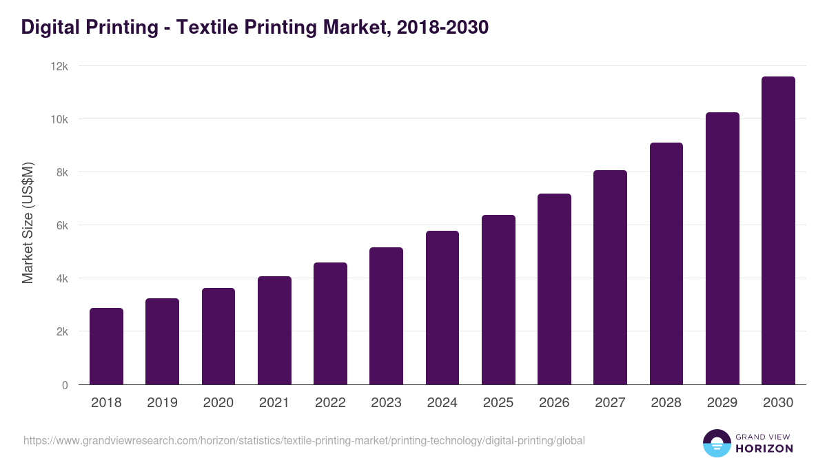 Digital Printing - Textile Printing Market, 2018-2030 (US$M)