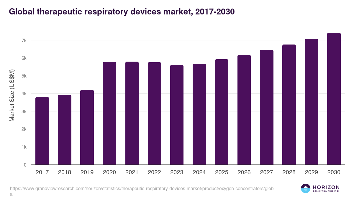 Global therapeutic respiratory devices market statistics, 2017-2030 (US$M)