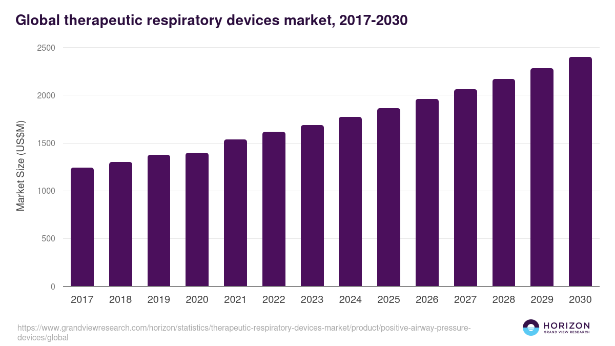 Global therapeutic respiratory devices market statistics, 2017-2030 (US$M)