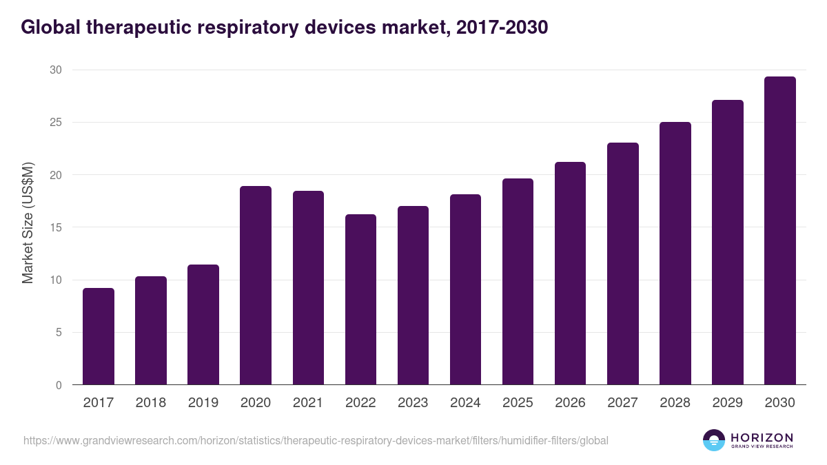 Global therapeutic respiratory devices market statistics, 2017-2030 (US$M)