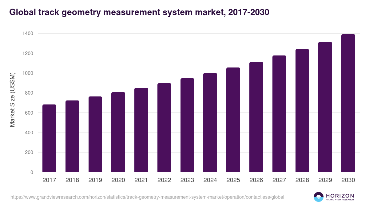 Global track geometry measurement system market statistics, 2017-2030 (US$M)