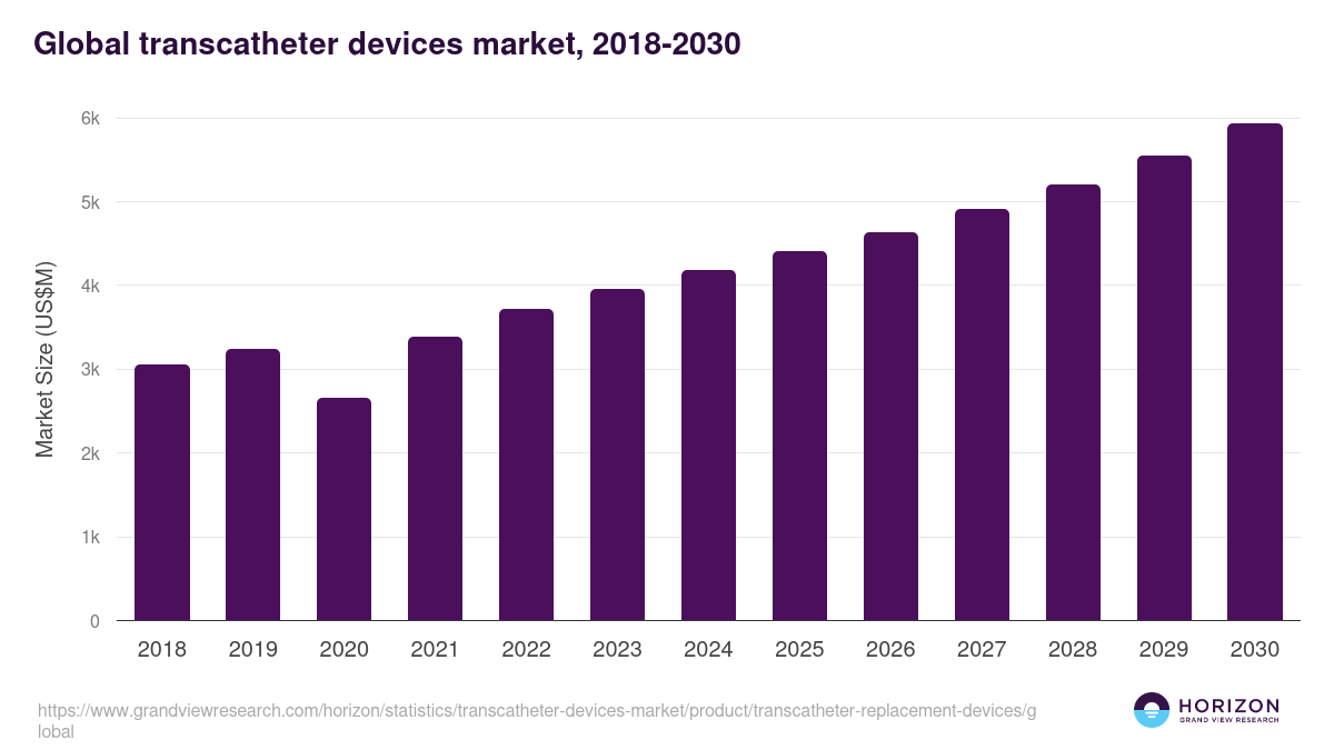 Global transcatheter devices market statistics, 2018-2030 (US$M)