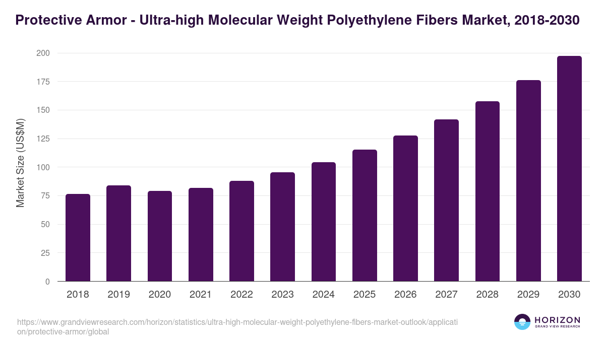 Protective Armor - Ultra-high Molecular Weight Polyethylene Fibers Market Statistics, 2018-2030 (US$M)