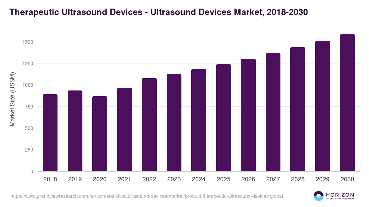 Therapeutic Ultrasound Devices - Ultrasound Devices Market Statistics, 2018-2030 (US$M)