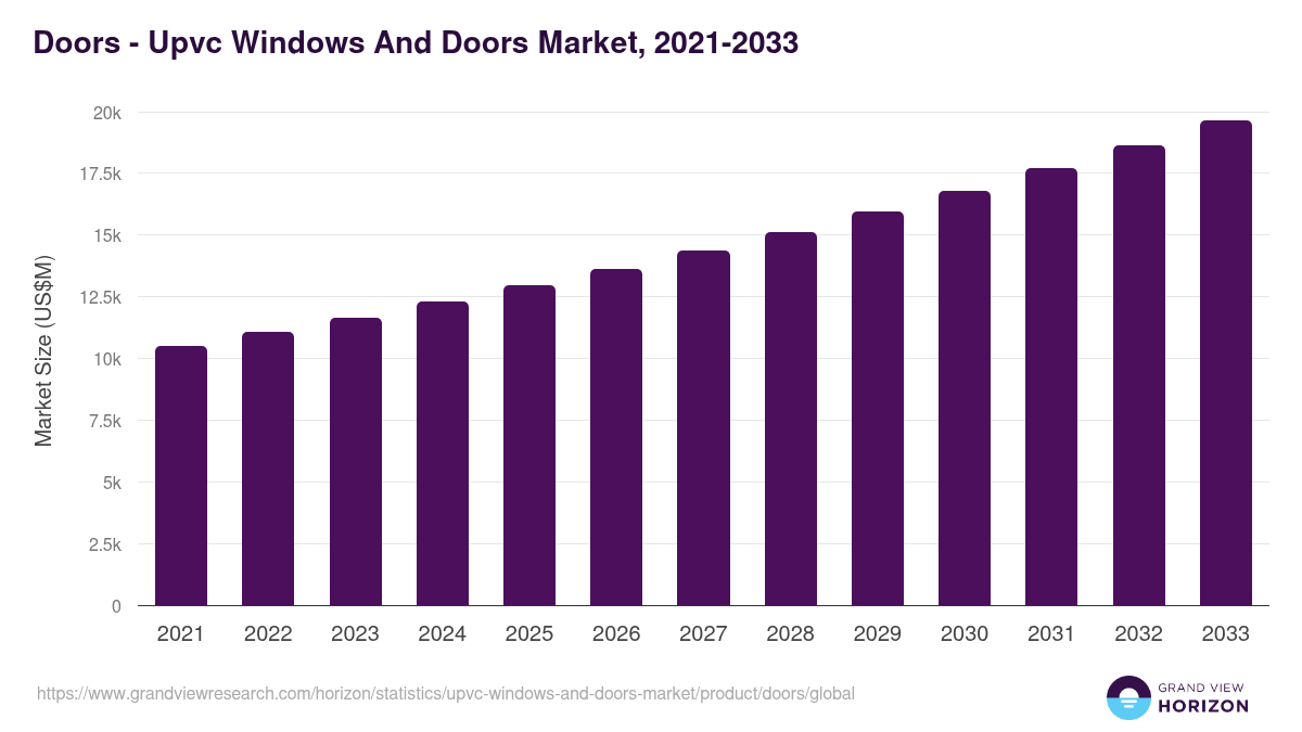 Doors - Upvc Windows And Doors Market, 2021-2033 (US$M)