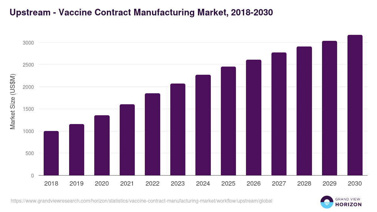 Upstream - Vaccine Contract Manufacturing Market, 2018-2030 (US$M)