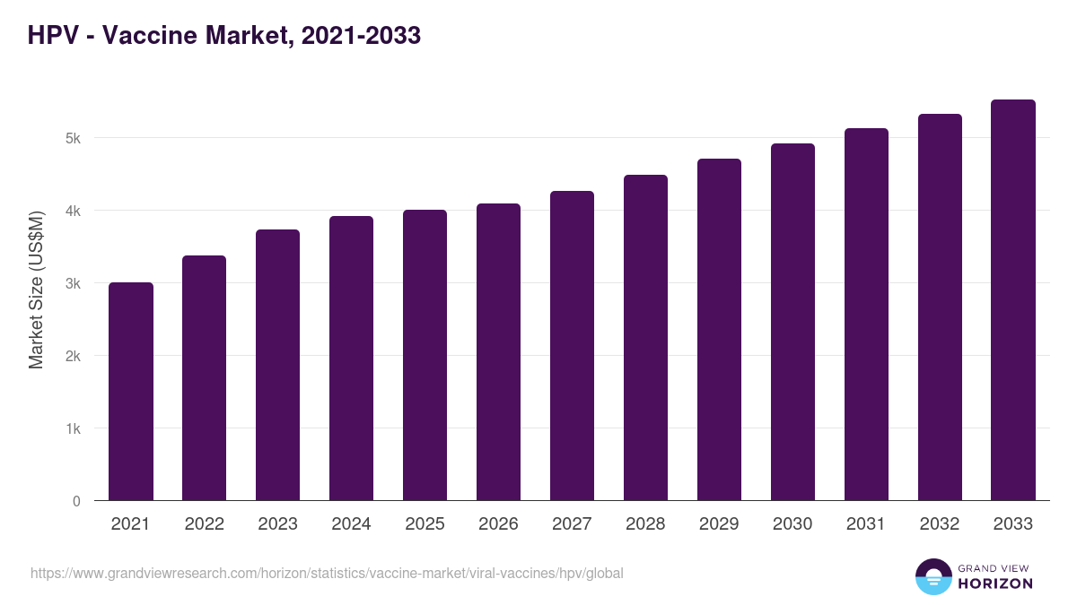 HPV - Vaccine Market, 2021-2033 (US$M)
