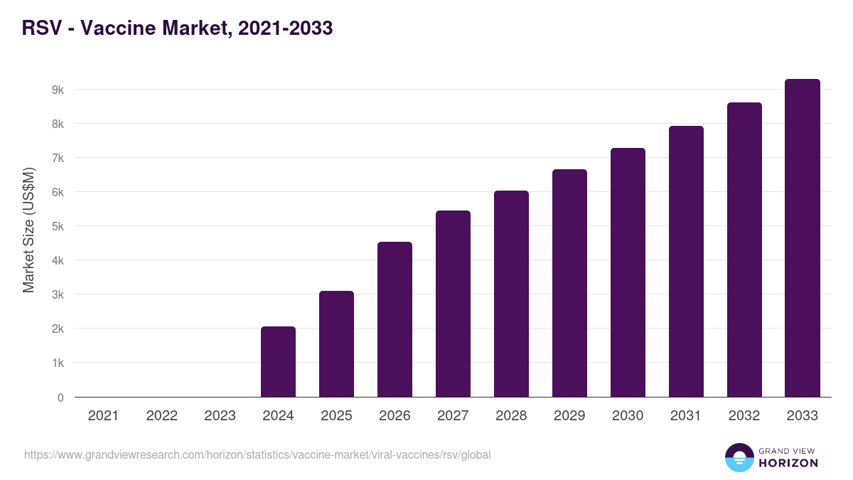 RSV - Vaccine Market, 2021-2033 (US$M)