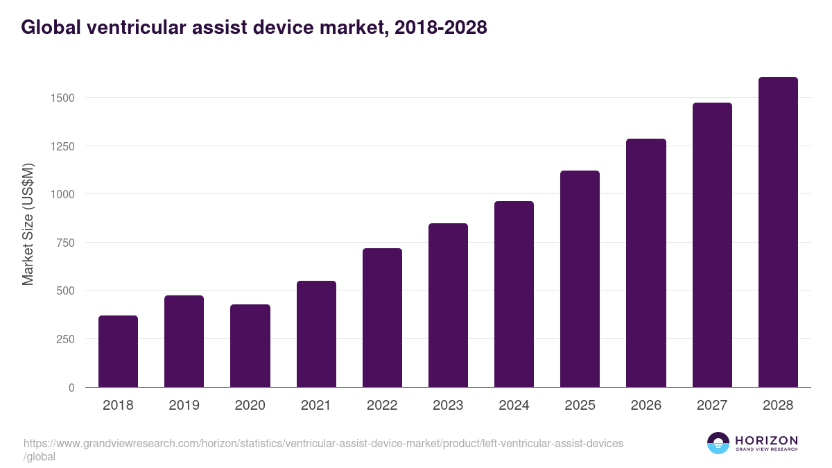 Global ventricular assist device market statistics, 2018-2028 (US$M)