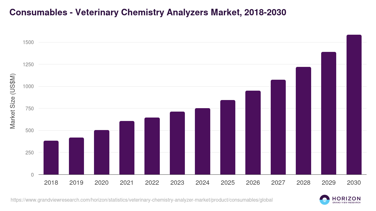 Consumables - Veterinary Chemistry Analyzers Market Statistics, 2018-2030 (US$M)