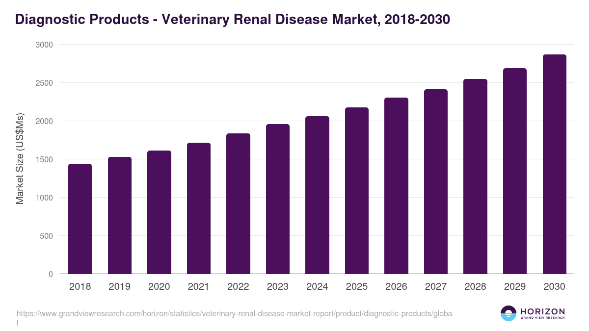 Diagnostic Products - Veterinary Renal Disease Market, 2018-2030 (US$Ms)