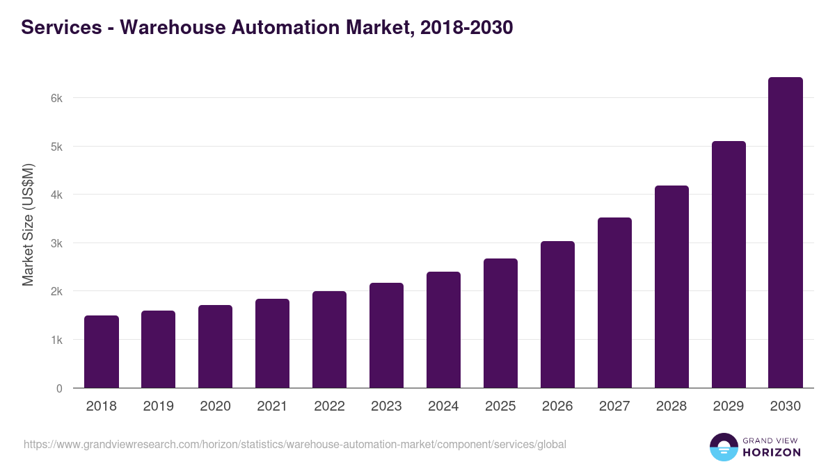 Services - Warehouse Automation Market, 2018-2030 (US$M)