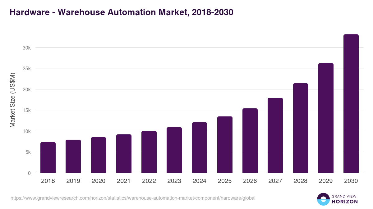 Hardware - Warehouse Automation Market, 2018-2030 (US$M)