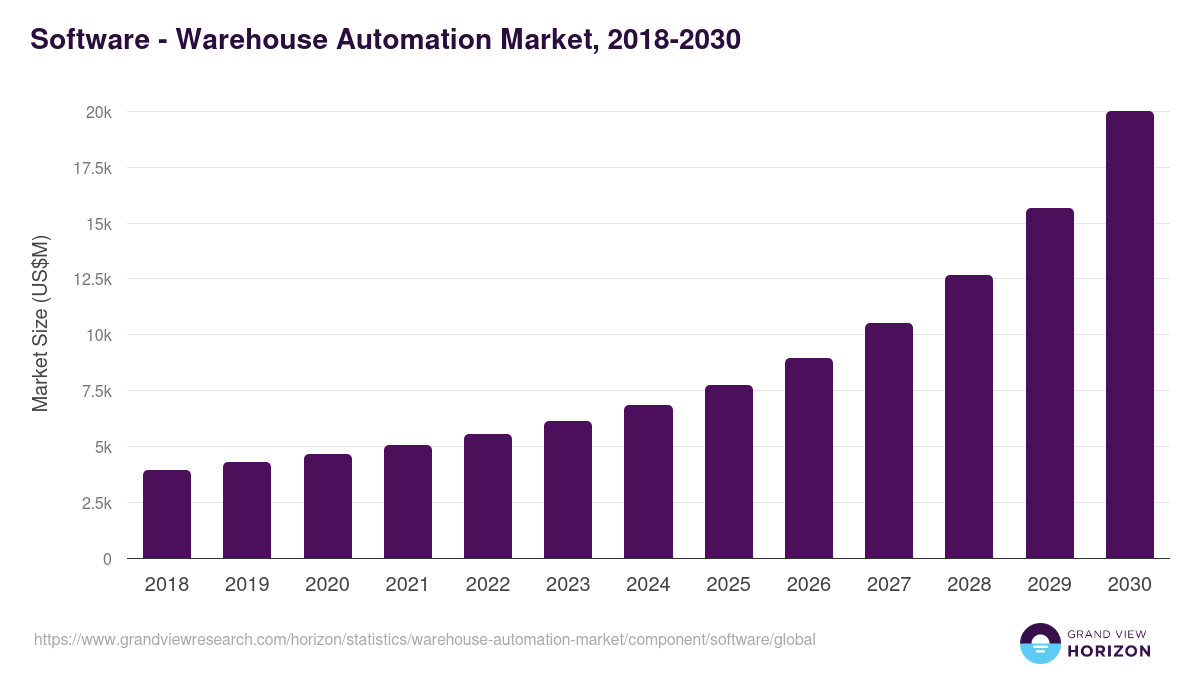 Software - Warehouse Automation Market, 2018-2030 (US$M)