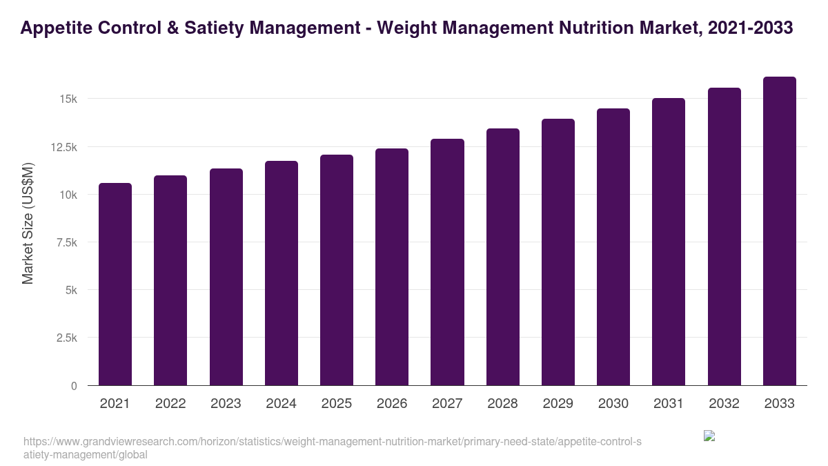 Appetite Control & Satiety Management - Weight Management Nutrition Market Statistics, 2021-2033 (US$M)