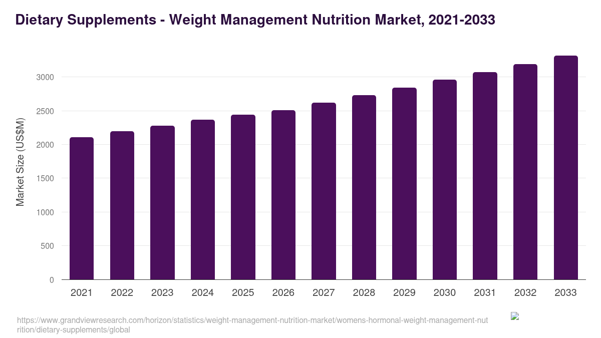 Dietary Supplements - Weight Management Nutrition Market Statistics, 2021-2033 (US$M)