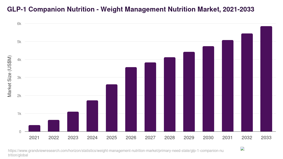 GLP-1 Companion Nutrition - Weight Management Nutrition Market Statistics, 2021-2033 (US$M)