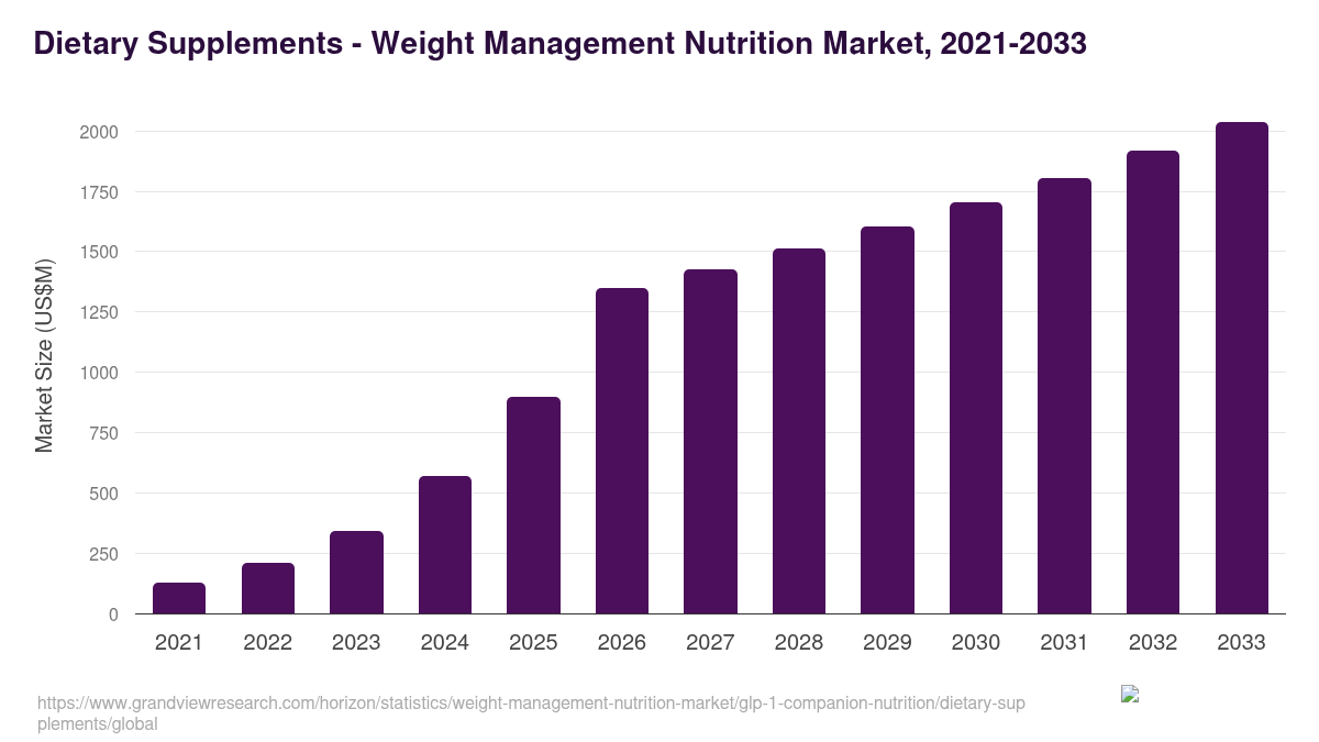 Dietary Supplements - Weight Management Nutrition Market Statistics, 2021-2033 (US$M)