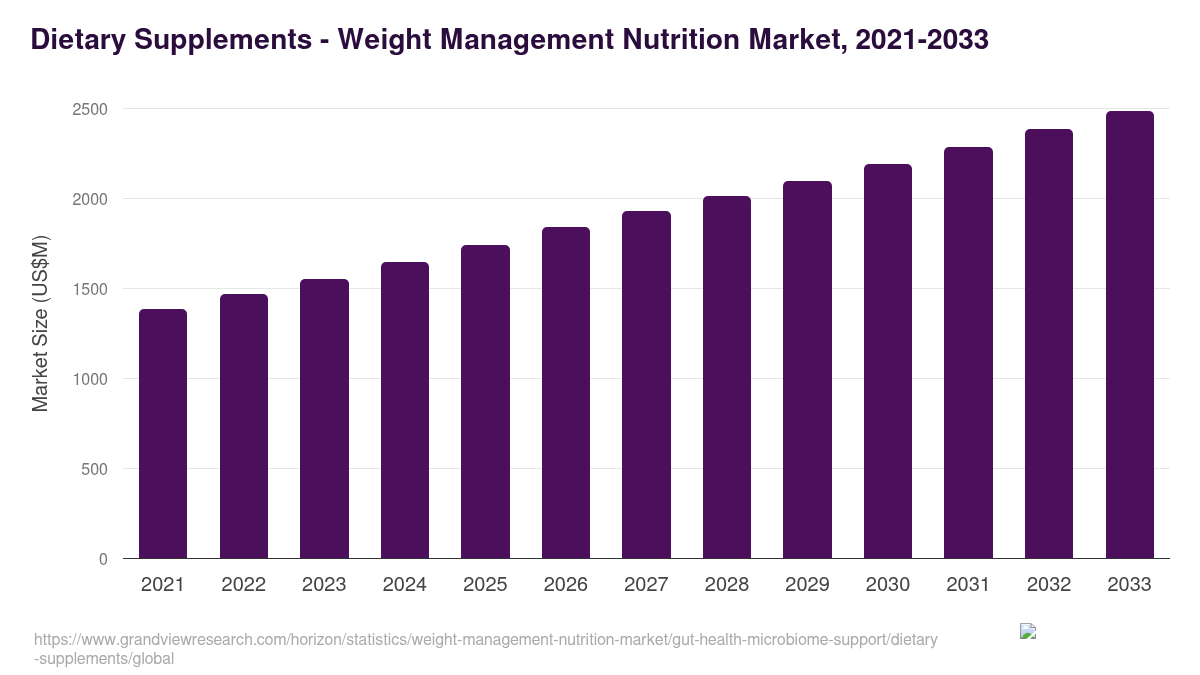 Dietary Supplements - Weight Management Nutrition Market Statistics, 2021-2033 (US$M)