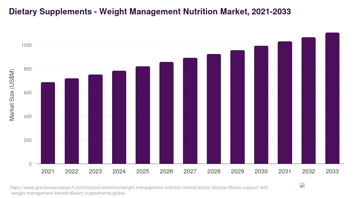 Dietary Supplements - Weight Management Nutrition Market Statistics, 2021-2033 (US$M)