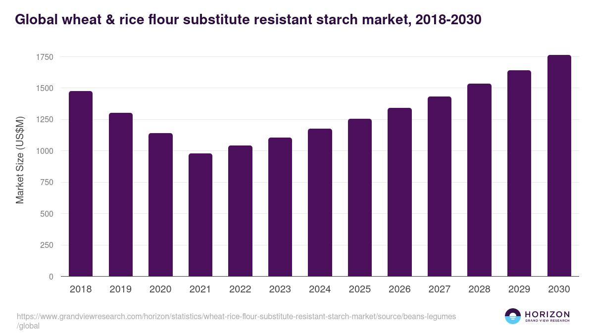 Global wheat & rice flour substitute resistant starch market statistics, 2018-2030 (US$M)