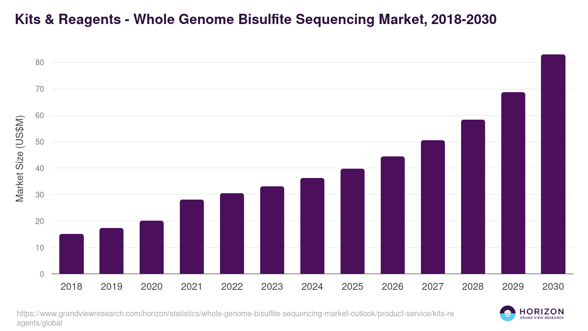 Kits & Reagents - Whole Genome Bisulfite Sequencing Market Statistics, 2018-2030 (US$M)