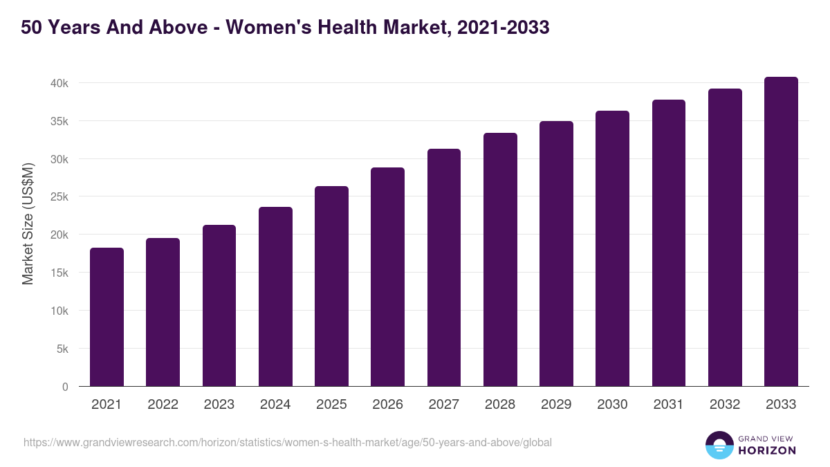 50 Years And Above - Women's Health Market, 2021-2033 (US$M)