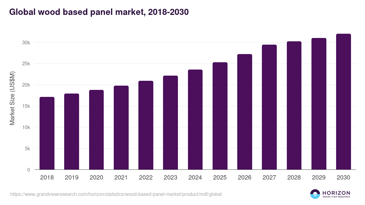Global wood based panel market statistics, 2018-2030 (US$M)